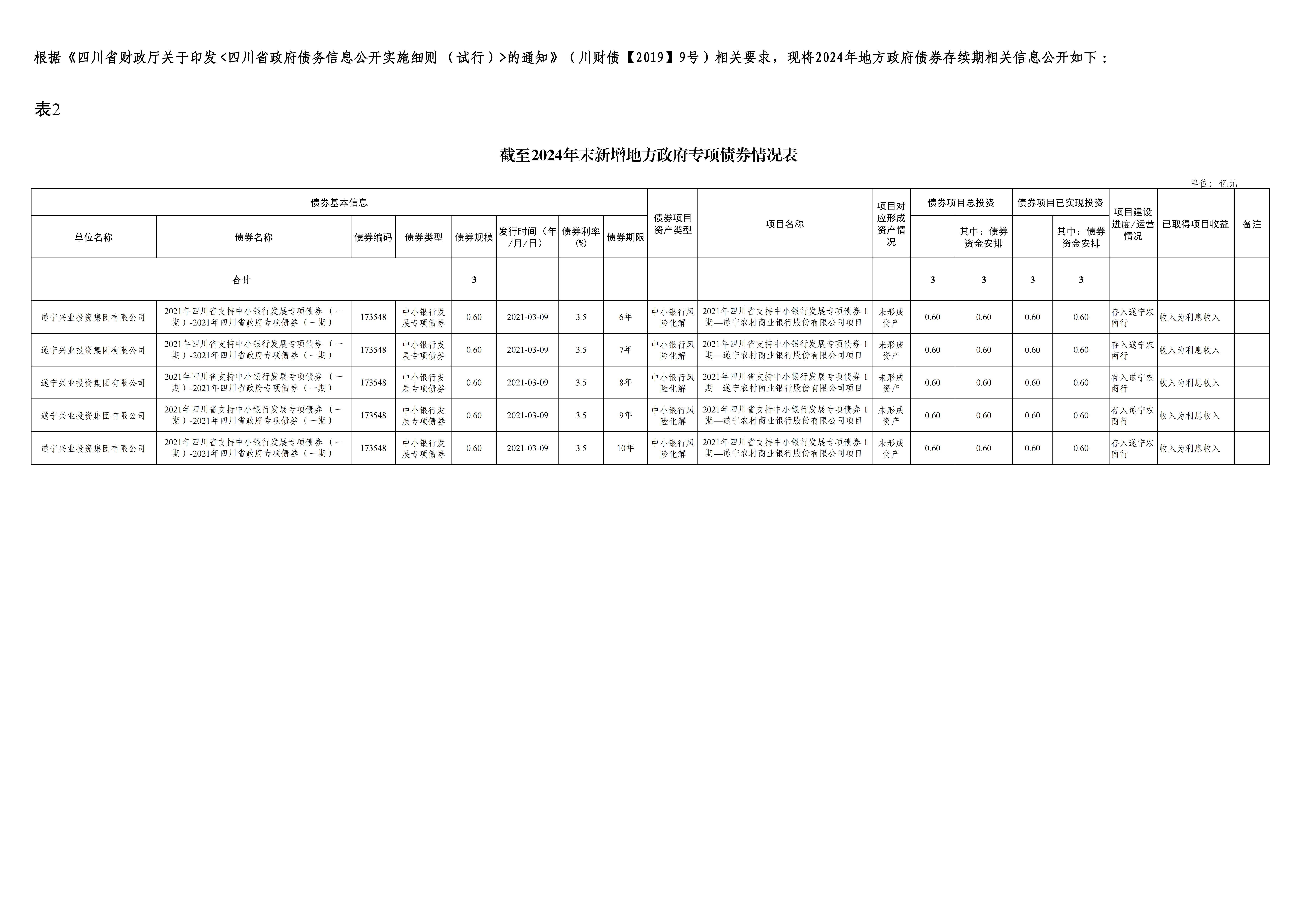 新增地方政府專項債券情況表-遂寧興業集團_00