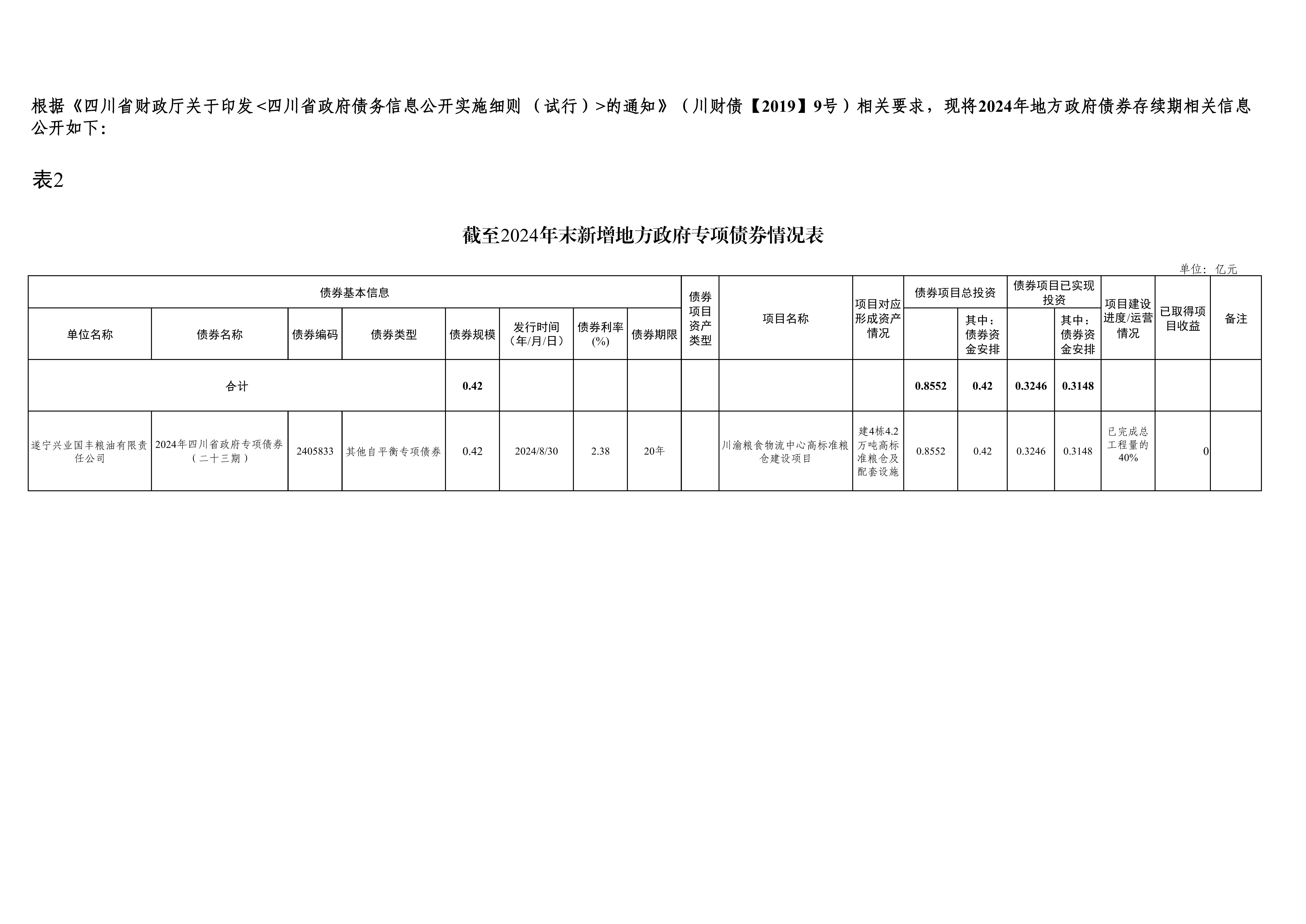 截至2024年末新增地方政府專項債券情況表-興業國豐_00